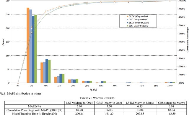 Figure 4 for A Hybrid Long-Term Load Forecasting Model for Distribution Feeder Peak Demand using LSTM Neural Network