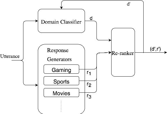 Figure 3 for Domain Aware Neural Dialog System