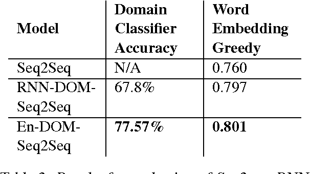 Figure 4 for Domain Aware Neural Dialog System