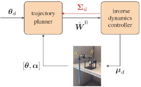 Figure 2 for Gaussian Processes Model-based Control of Underactuated Balance Robots