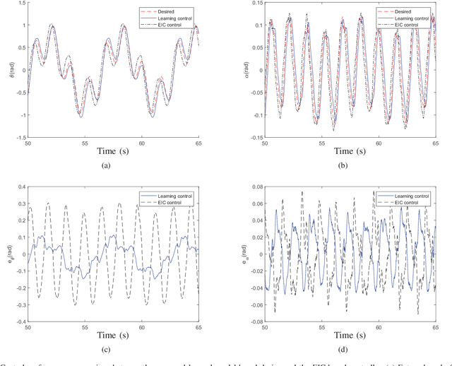 Figure 3 for Gaussian Processes Model-based Control of Underactuated Balance Robots