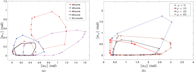 Figure 4 for Gaussian Processes Model-based Control of Underactuated Balance Robots