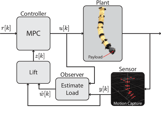 Figure 1 for Koopman-based Control of a Soft Continuum Manipulator Under Variable Loading Conditions