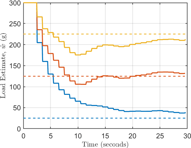 Figure 4 for Koopman-based Control of a Soft Continuum Manipulator Under Variable Loading Conditions