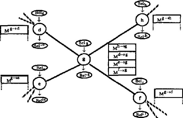 Figure 1 for An Efficient Implementation of Belief Function Propagation