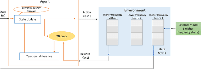 Figure 1 for Dynamic Temporal Reconciliation by Reinforcement learning