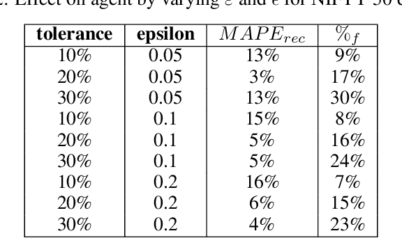 Figure 4 for Dynamic Temporal Reconciliation by Reinforcement learning