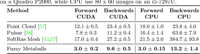 Figure 2 for Approximate Differentiable Rendering with Algebraic Surfaces