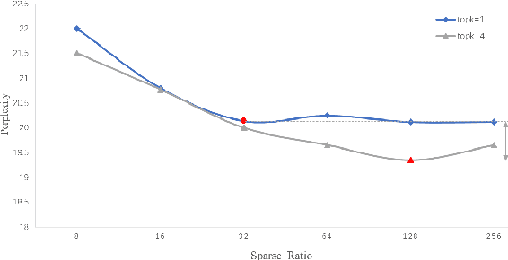 Figure 1 for Towards More Effective and Economic Sparsely-Activated Model