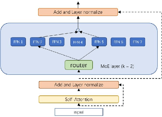 Figure 3 for Towards More Effective and Economic Sparsely-Activated Model