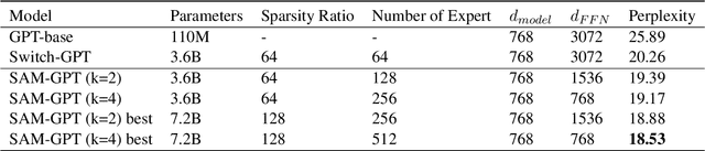 Figure 2 for Towards More Effective and Economic Sparsely-Activated Model
