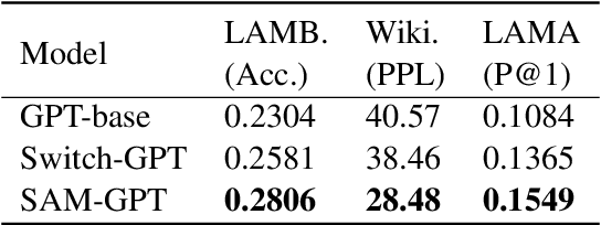 Figure 4 for Towards More Effective and Economic Sparsely-Activated Model