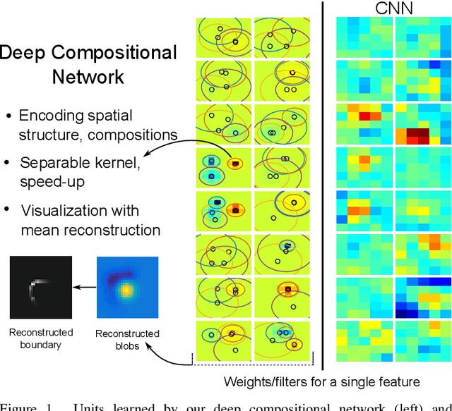 Figure 1 for Towards Deep Compositional Networks