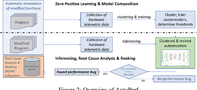 Figure 3 for AutoPerf: A Generalized Zero-Positive Learning System to Detect Software Performance Anomalies