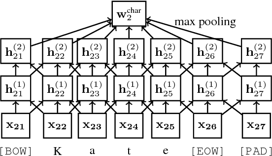 Figure 2 for Deep Active Learning for Named Entity Recognition