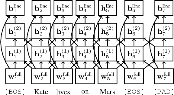 Figure 4 for Deep Active Learning for Named Entity Recognition