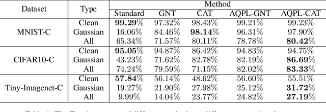 Figure 2 for Improving Model Robustness by Adaptively Correcting Perturbation Levels with Active Queries