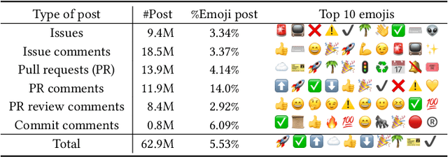 Figure 1 for Emojis Predict Dropouts of Remote Workers: An Empirical Study of Emoji Usage on GitHub