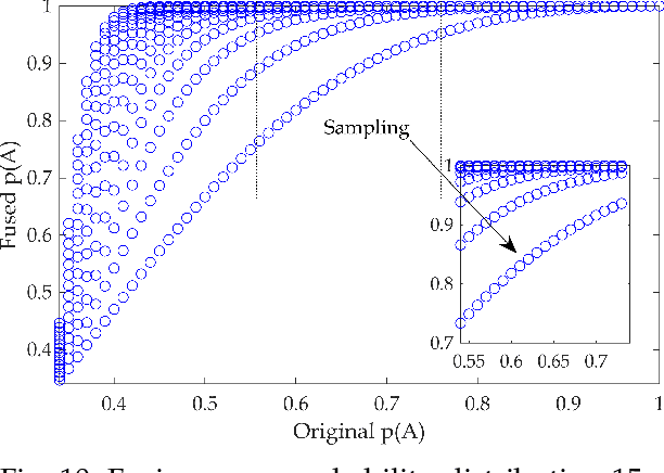 Figure 2 for Belief Evolution Network: Probability Transformation of Basic Belief Assignment and Fusion Conflict Probability