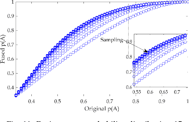 Figure 3 for Belief Evolution Network: Probability Transformation of Basic Belief Assignment and Fusion Conflict Probability