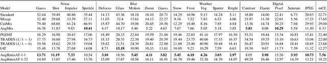 Figure 2 for AugRmixAT: A Data Processing and Training Method for Improving Multiple Robustness and Generalization Performance