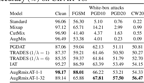 Figure 3 for AugRmixAT: A Data Processing and Training Method for Improving Multiple Robustness and Generalization Performance