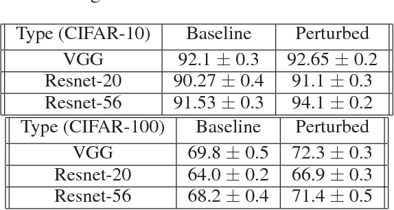 Figure 2 for Regularizing deep networks using efficient layerwise adversarial training