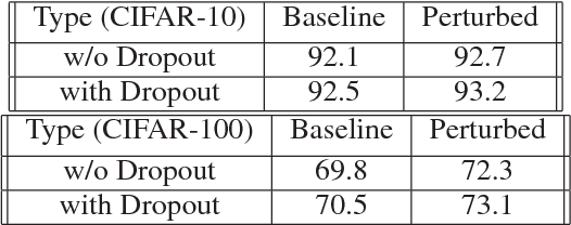 Figure 4 for Regularizing deep networks using efficient layerwise adversarial training