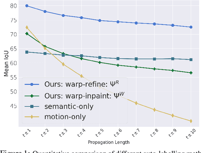 Figure 1 for Warp-Refine Propagation: Semi-Supervised Auto-labeling via Cycle-consistency