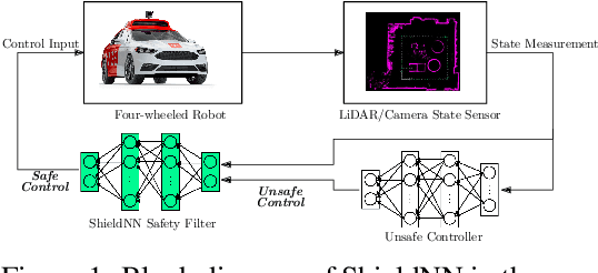 Figure 1 for ShieldNN: A Provably Safe NN Filter for Unsafe NN Controllers