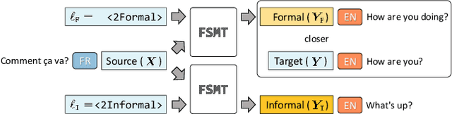 Figure 1 for Controlling Neural Machine Translation Formality with Synthetic Supervision