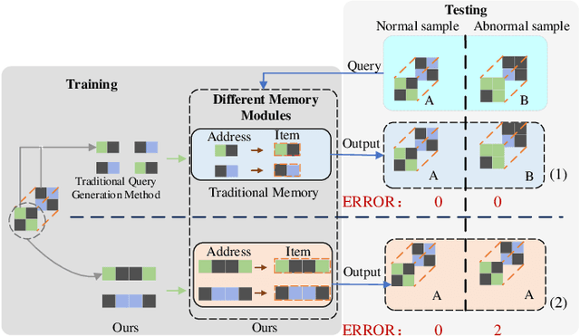 Figure 2 for Visual Anomaly Detection Via Partition Memory Bank Module and Error Estimation