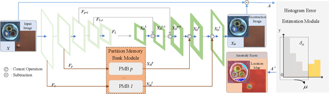 Figure 3 for Visual Anomaly Detection Via Partition Memory Bank Module and Error Estimation