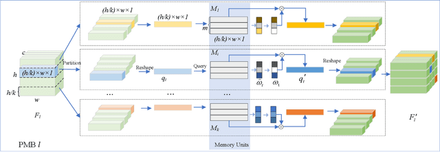 Figure 4 for Visual Anomaly Detection Via Partition Memory Bank Module and Error Estimation