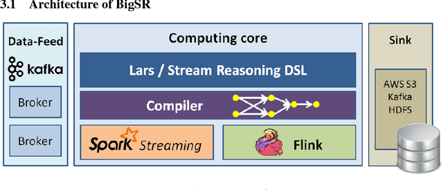 Figure 3 for BigSR: an empirical study of real-time expressive RDF stream reasoning on modern Big Data platforms