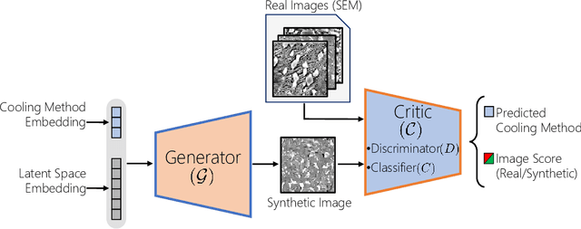 Figure 1 for A Conditional Generative Model for Predicting Material Microstructures from Processing Methods