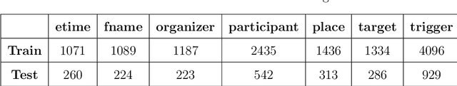 Figure 1 for Utilizing coarse-grained data in low-data settings for event extraction