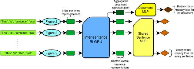 Figure 2 for Utilizing coarse-grained data in low-data settings for event extraction