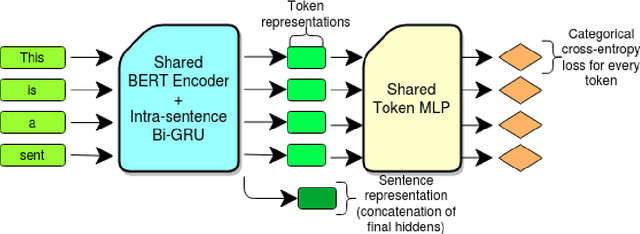 Figure 4 for Utilizing coarse-grained data in low-data settings for event extraction