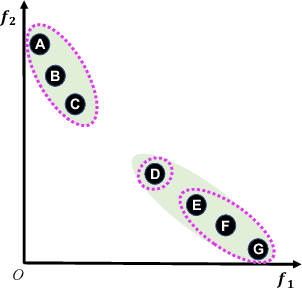 Figure 1 for Clustering-Based Subset Selection in Evolutionary Multiobjective Optimization