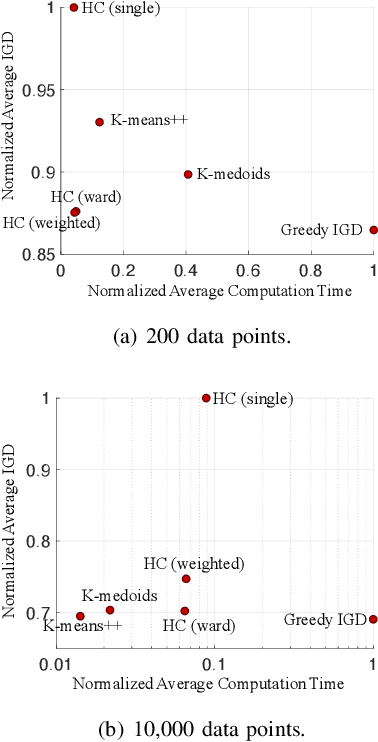 Figure 3 for Clustering-Based Subset Selection in Evolutionary Multiobjective Optimization