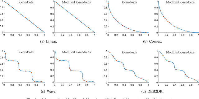 Figure 4 for Clustering-Based Subset Selection in Evolutionary Multiobjective Optimization