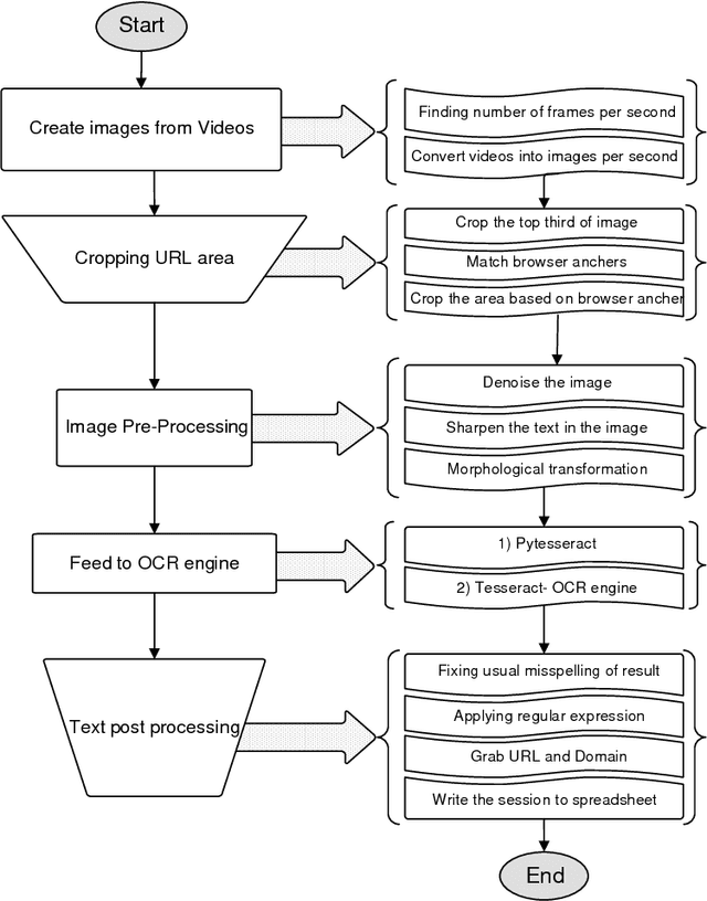 Figure 2 for From Videos to URLs: A Multi-Browser Guide To Extract User's Behavior with Optical Character Recognition