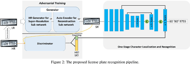 Figure 3 for Practical License Plate Recognition in Unconstrained Surveillance Systems with Adversarial Super-Resolution