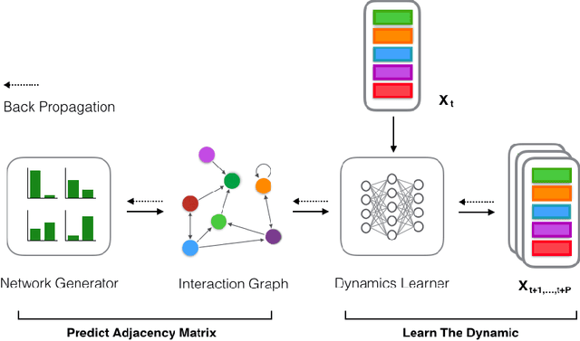 Figure 2 for Inference for Network Structure and Dynamics from Time Series Data via Graph Neural Network