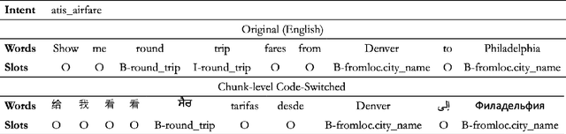 Figure 3 for Multilingual Code-Switching for Zero-Shot Cross-Lingual Intent Prediction and Slot Filling