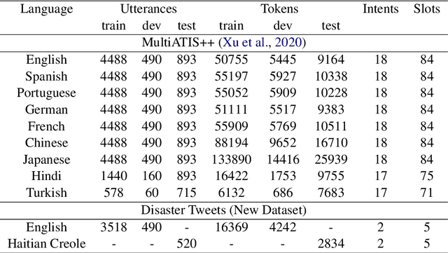 Figure 4 for Multilingual Code-Switching for Zero-Shot Cross-Lingual Intent Prediction and Slot Filling
