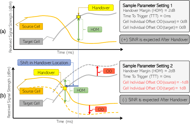 Figure 1 for A Machine Learning based Framework for KPI Maximization in Emerging Networks using Mobility Parameters