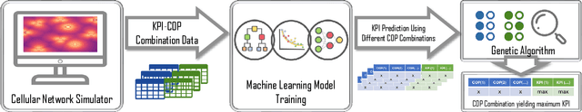 Figure 2 for A Machine Learning based Framework for KPI Maximization in Emerging Networks using Mobility Parameters