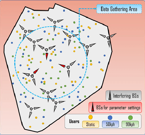 Figure 4 for A Machine Learning based Framework for KPI Maximization in Emerging Networks using Mobility Parameters